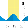 Sag Harbor tide chart for Tuesday, December 3, 2024
