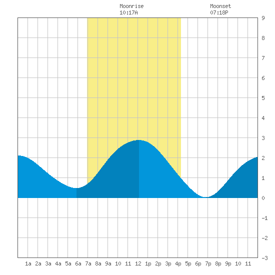 Sag Harbor tide chart for Wednesday, December 4, 2024
