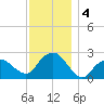 Sag Harbor tide chart for Wednesday, December 4, 2024