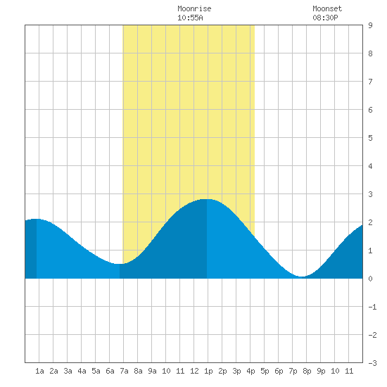 Sag Harbor tide chart for Thursday, December 5, 2024