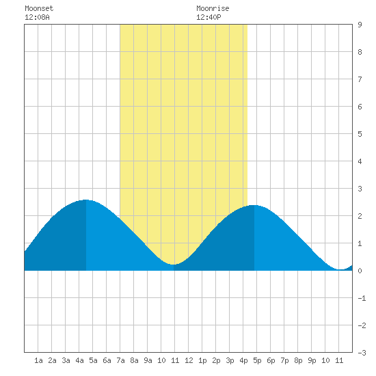 Sag Harbor tide chart for Monday, December 9, 2024