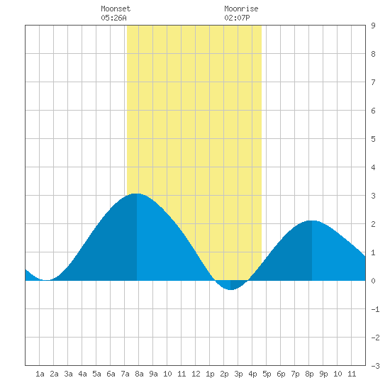 Sag Harbor tide chart for Saturday, January 11, 2025