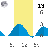 Sag Harbor tide chart for Monday, January 13, 2025