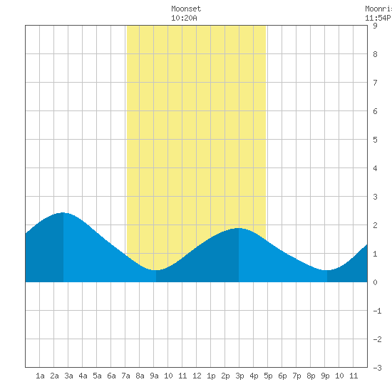 Sag Harbor tide chart for Monday, January 20, 2025