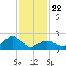 Sag Harbor tide chart for Wednesday, January 22, 2025