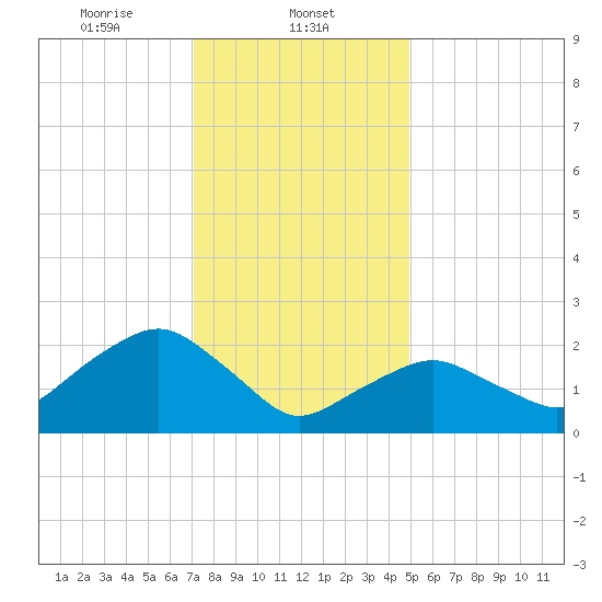 Sag Harbor tide chart for Thursday, January 23, 2025