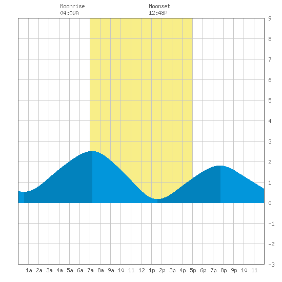 Sag Harbor tide chart for Saturday, January 25, 2025
