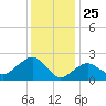 Sag Harbor tide chart for Saturday, January 25, 2025