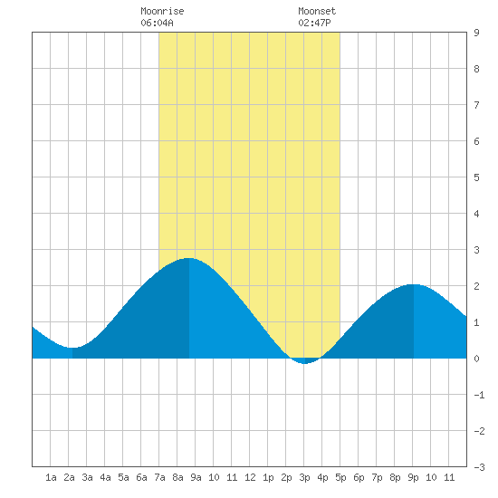 Sag Harbor tide chart for Monday, January 27, 2025