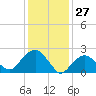 Sag Harbor tide chart for Monday, January 27, 2025