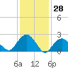 Sag Harbor tide chart for Tuesday, January 28, 2025