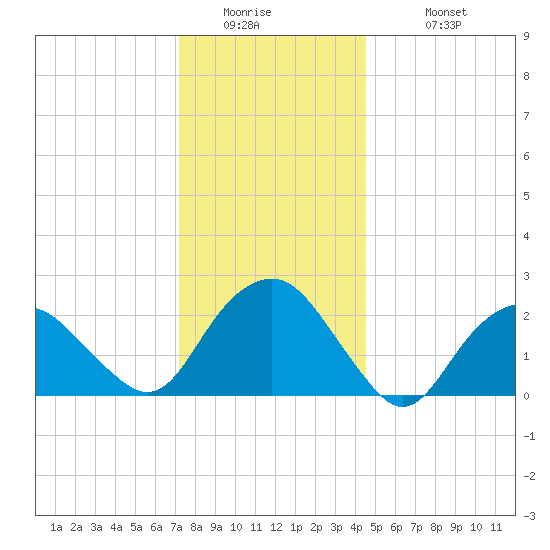 Sag Harbor tide chart for Thursday, January 2, 2025