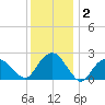Sag Harbor tide chart for Thursday, January 2, 2025