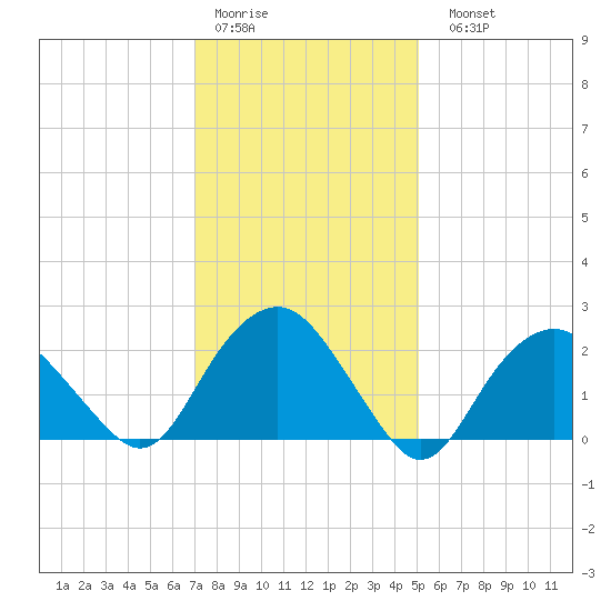 Sag Harbor tide chart for Thursday, January 30, 2025