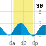 Sag Harbor tide chart for Thursday, January 30, 2025