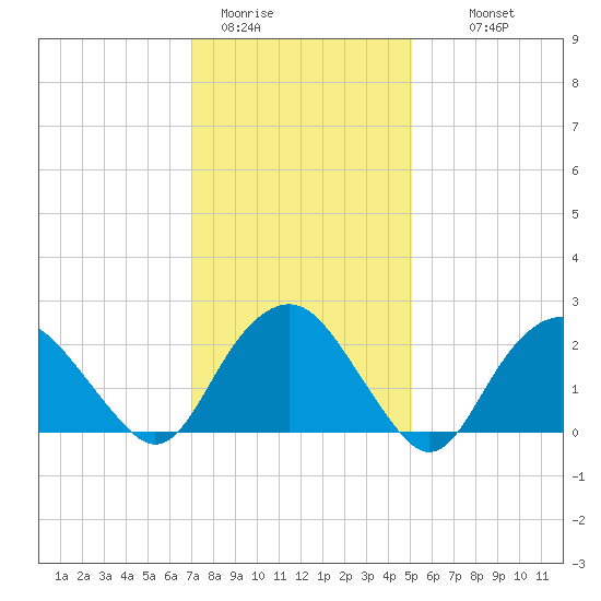 Sag Harbor tide chart for Friday, January 31, 2025