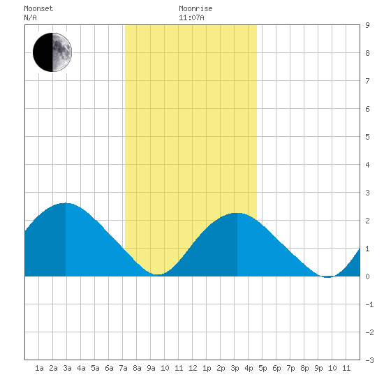 Sag Harbor tide chart for Monday, January 6, 2025
