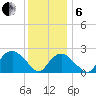 Sag Harbor tide chart for Monday, January 6, 2025