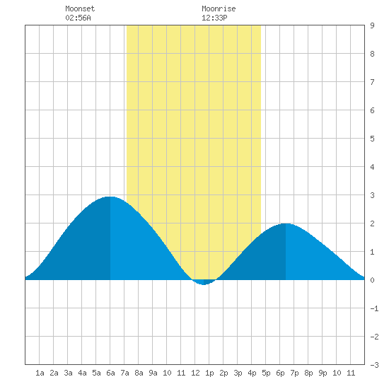Sag Harbor tide chart for Thursday, January 9, 2025