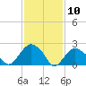 Sag Harbor tide chart for Monday, February 10, 2025