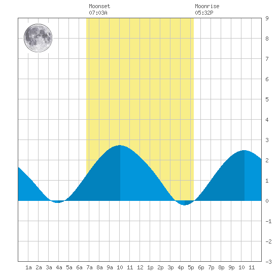 Sag Harbor tide chart for Wednesday, February 12, 2025
