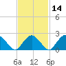 Sag Harbor tide chart for Friday, February 14, 2025