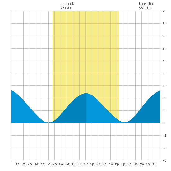 Sag Harbor tide chart for Saturday, February 15, 2025