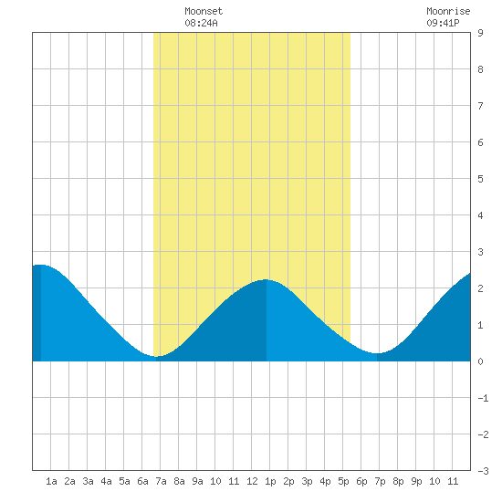 Sag Harbor tide chart for Sunday, February 16, 2025