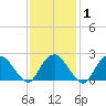 Sag Harbor tide chart for Saturday, February 1, 2025