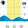 Sag Harbor tide chart for Thursday, February 20, 2025