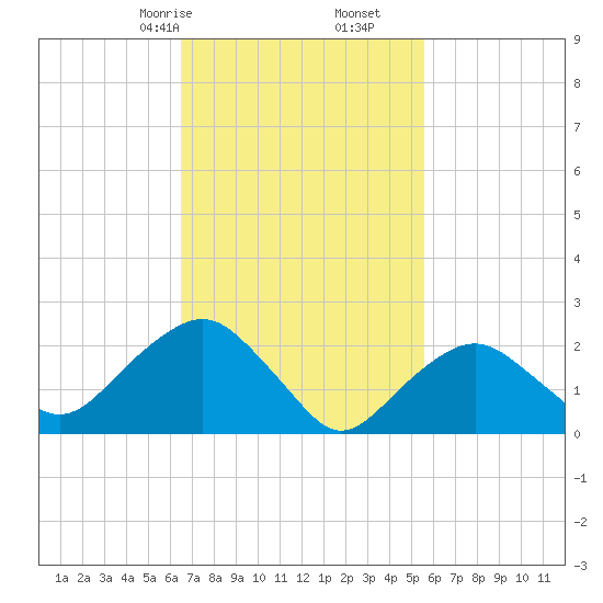 Sag Harbor tide chart for Monday, February 24, 2025