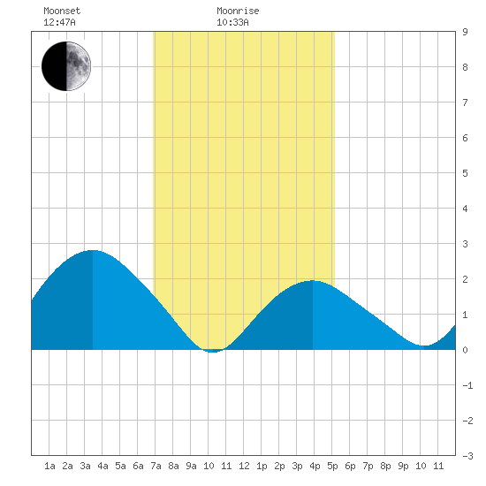 Sag Harbor tide chart for Wednesday, February 5, 2025