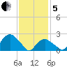 Sag Harbor tide chart for Wednesday, February 5, 2025