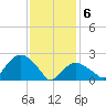Sag Harbor tide chart for Thursday, February 6, 2025