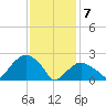 Sag Harbor tide chart for Friday, February 7, 2025