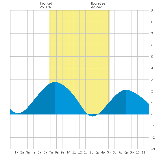 Sag Harbor tide chart for Sunday, February 9, 2025