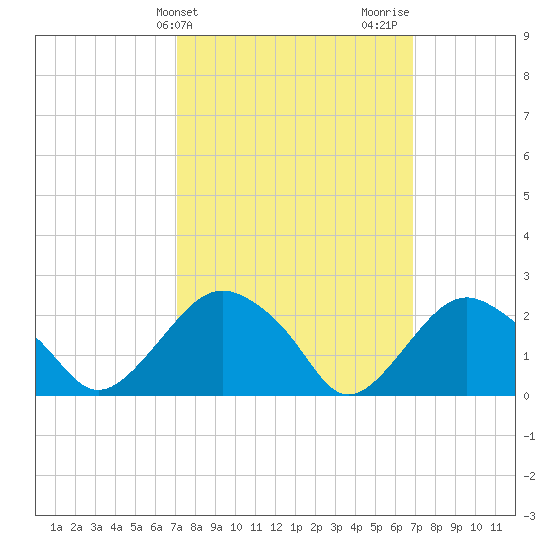 Sag Harbor tide chart for Tuesday, March 11, 2025