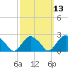 Sag Harbor tide chart for Thursday, March 13, 2025