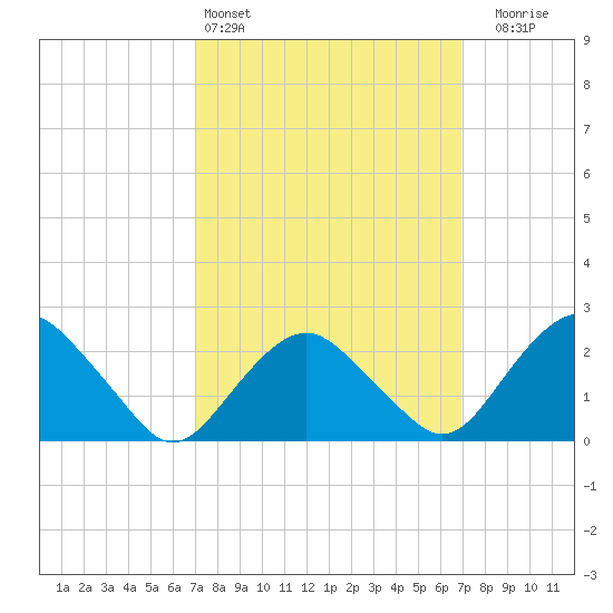 Sag Harbor tide chart for Saturday, March 15, 2025