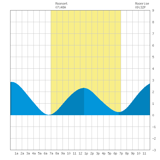 Sag Harbor tide chart for Sunday, March 16, 2025