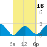 Sag Harbor tide chart for Sunday, March 16, 2025