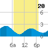Sag Harbor tide chart for Thursday, March 20, 2025