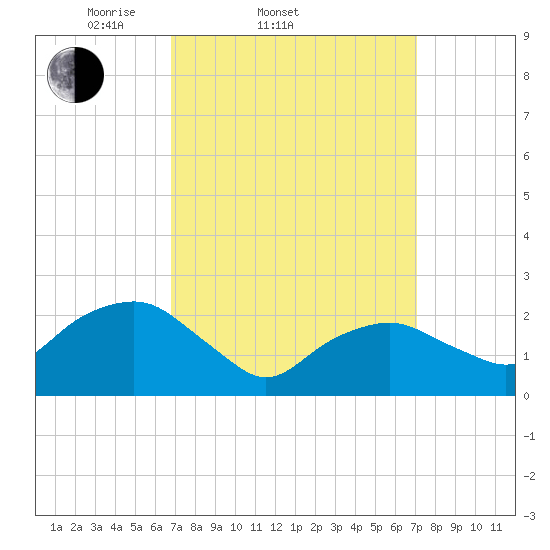 Sag Harbor tide chart for Saturday, March 22, 2025