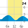 Sag Harbor tide chart for Monday, March 24, 2025