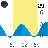 Sag Harbor tide chart for Saturday, March 29, 2025