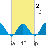Sag Harbor tide chart for Sunday, March 2, 2025
