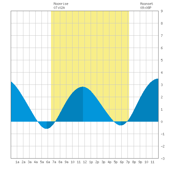 Sag Harbor tide chart for Sunday, March 30, 2025