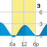 Sag Harbor tide chart for Monday, March 3, 2025
