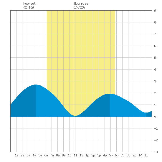 Sag Harbor tide chart for Friday, March 7, 2025