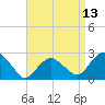 Sag Harbor tide chart for Sunday, April 13, 2025